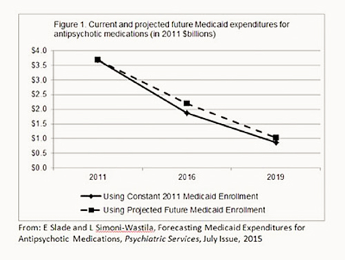 Projected medicaid expenditures on antipsychotic drugs (graphic)
