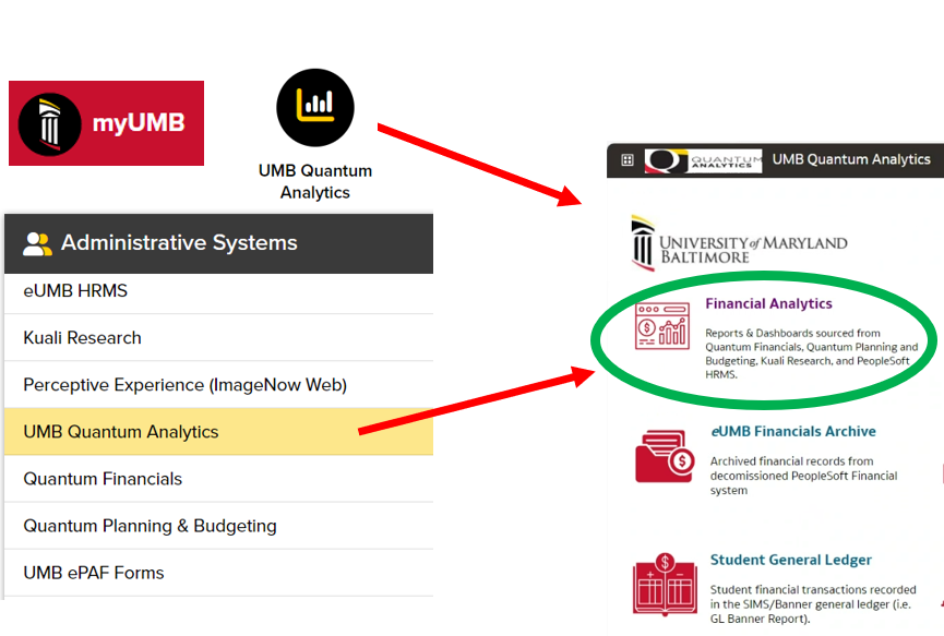 Screenshot of UMB Quantum Analytics widget and menu item with arrows pointing to the Financial Analytics icon on the new UMB Quantum Analytics landing page