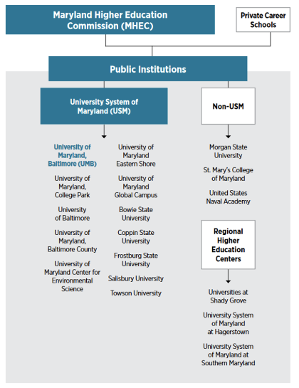 This is a visual representation of the structure of the Maryland Higher Education Commission