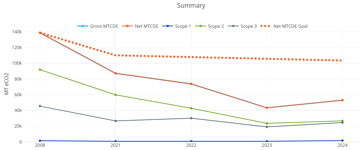 Summary of greenhouse gas emissions to date
