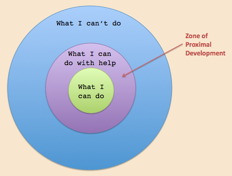 concentric circles inner most circle what I can do outermost circle what I can't do inner circle what I can do with help aka the zone of proximal development