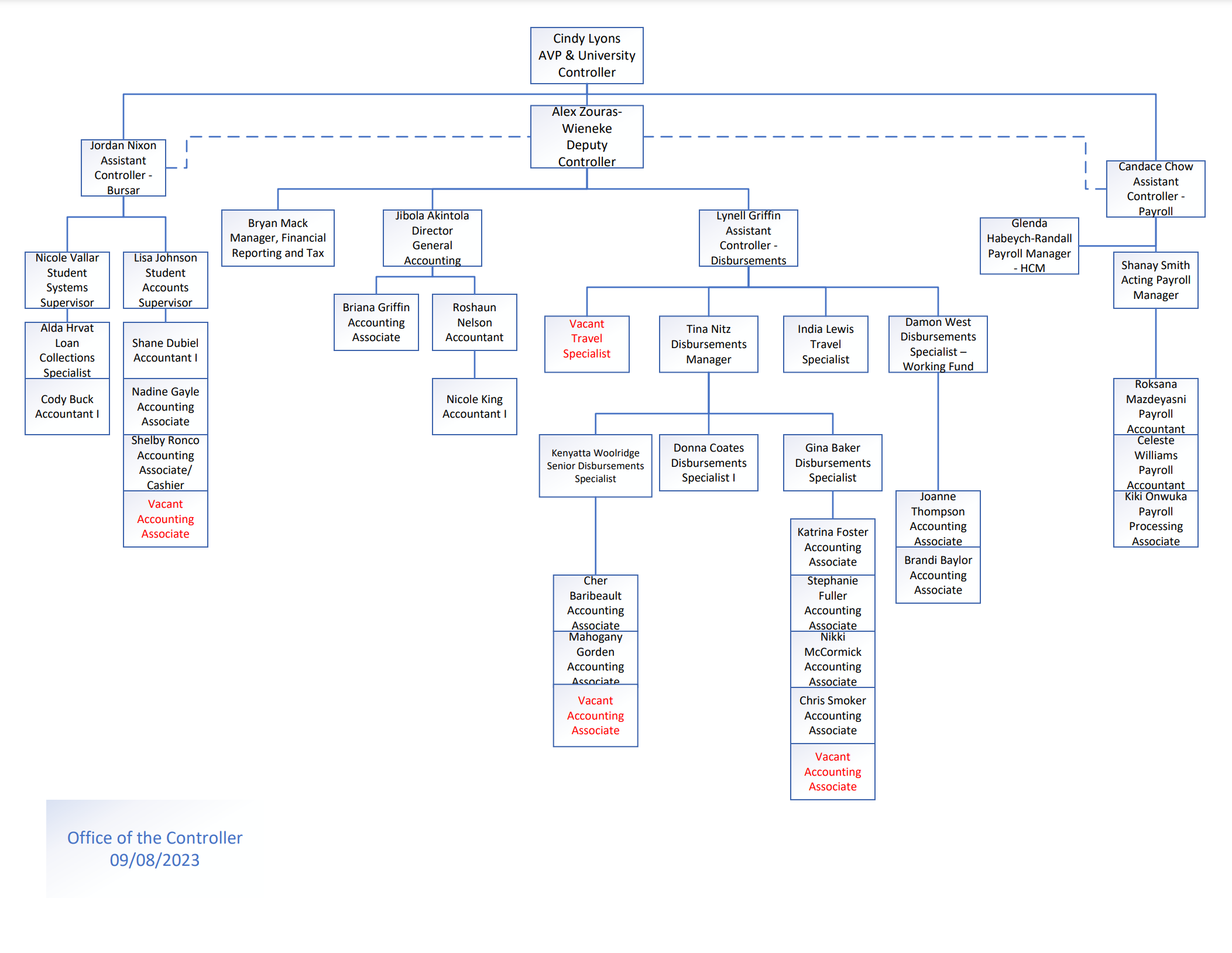 OOTC Organizational Chart