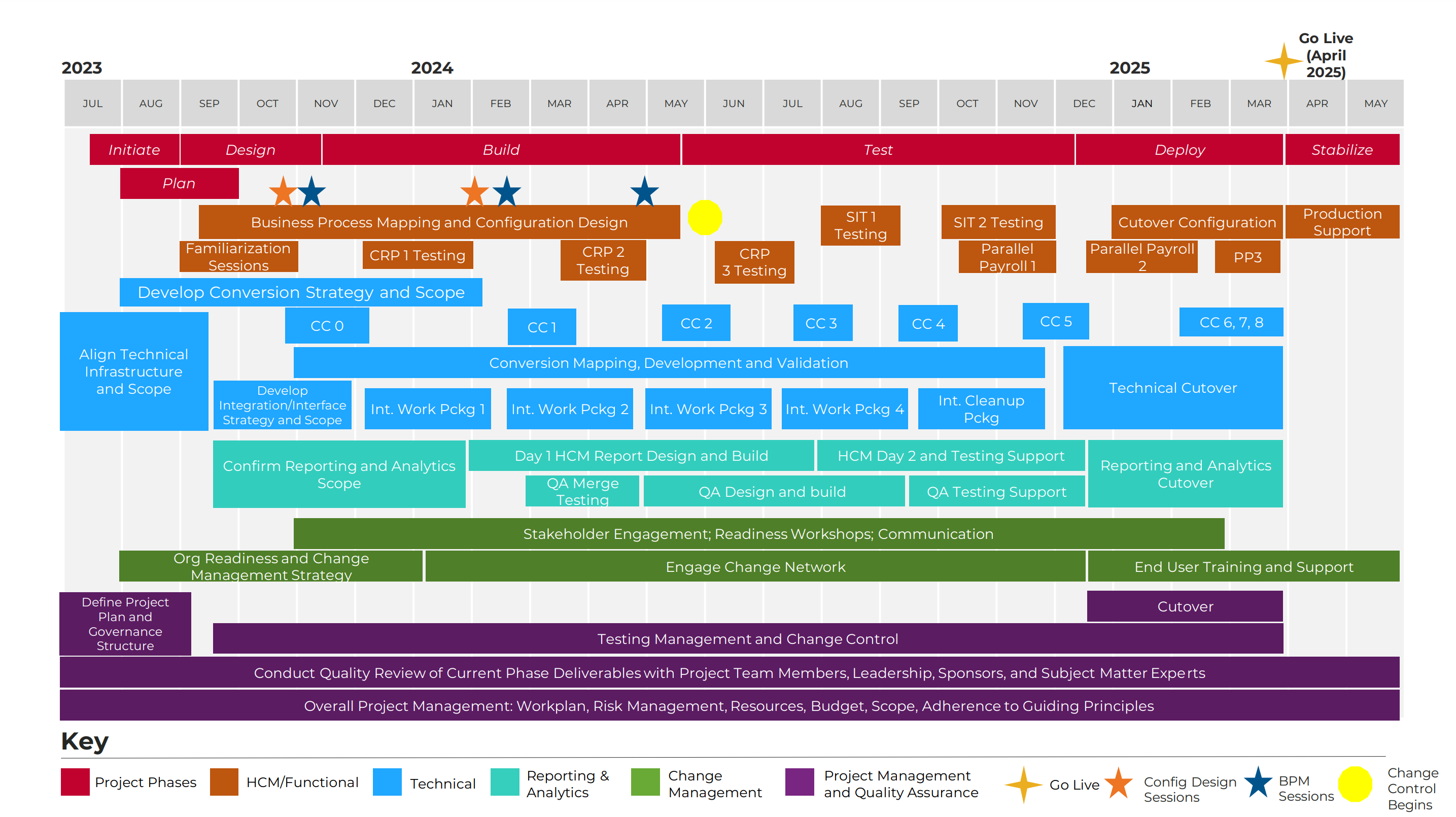 Quantum HCM Implementation Project Timeline