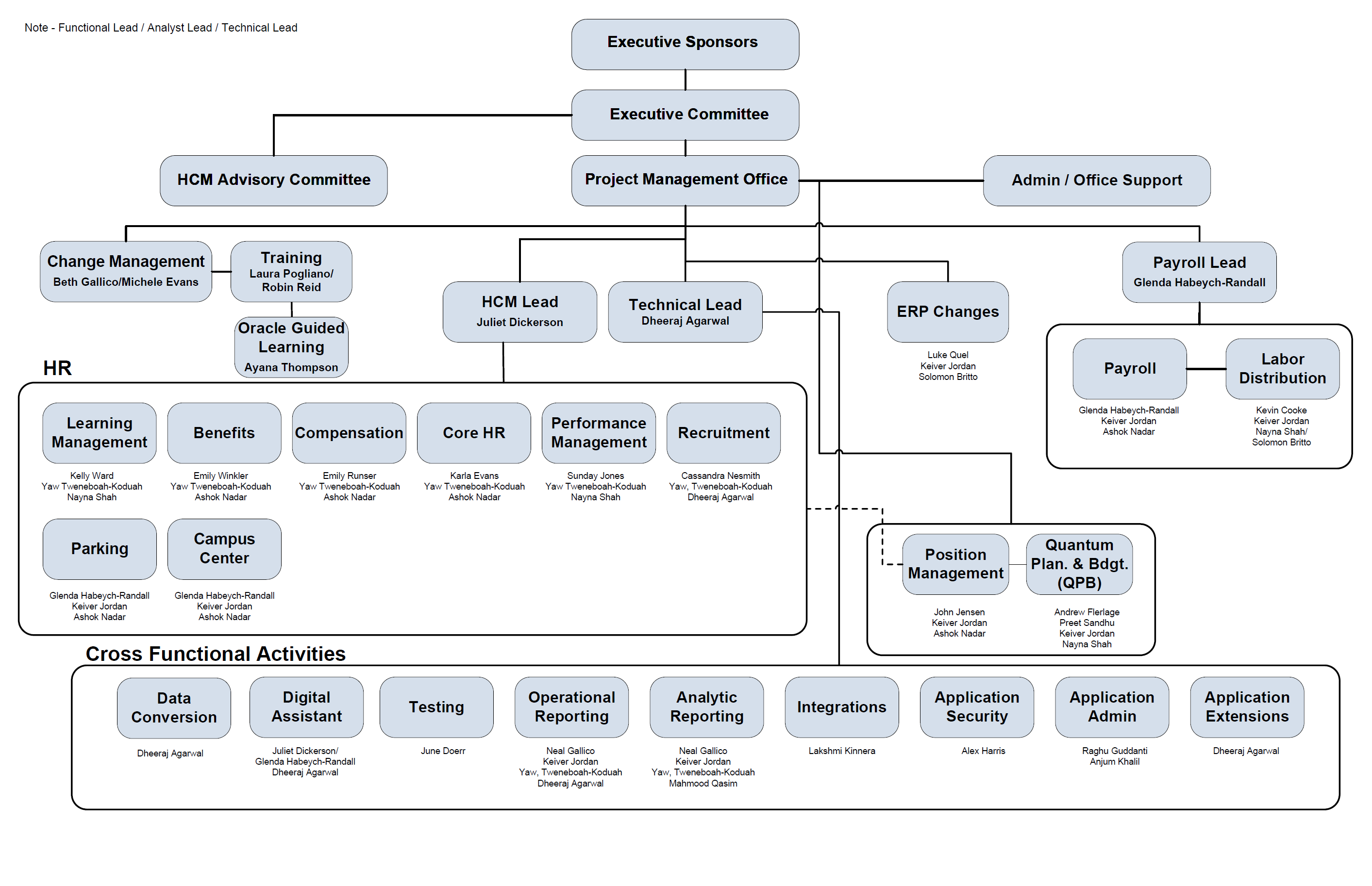 QHCM Organizational Chart