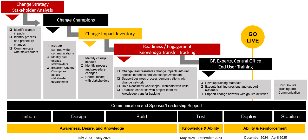 change management timeline