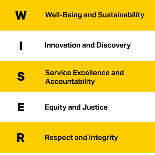 Graphic displays the core values and principles of an organization, forming the acronym 