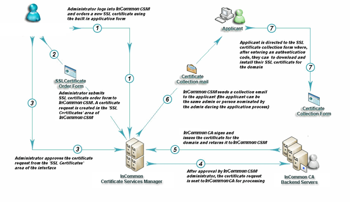 InCommon Certificate One Step Image