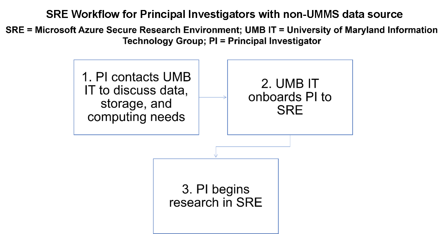 SRE Workflow for Principal Investigators with NON-UMMS data Source Diagram