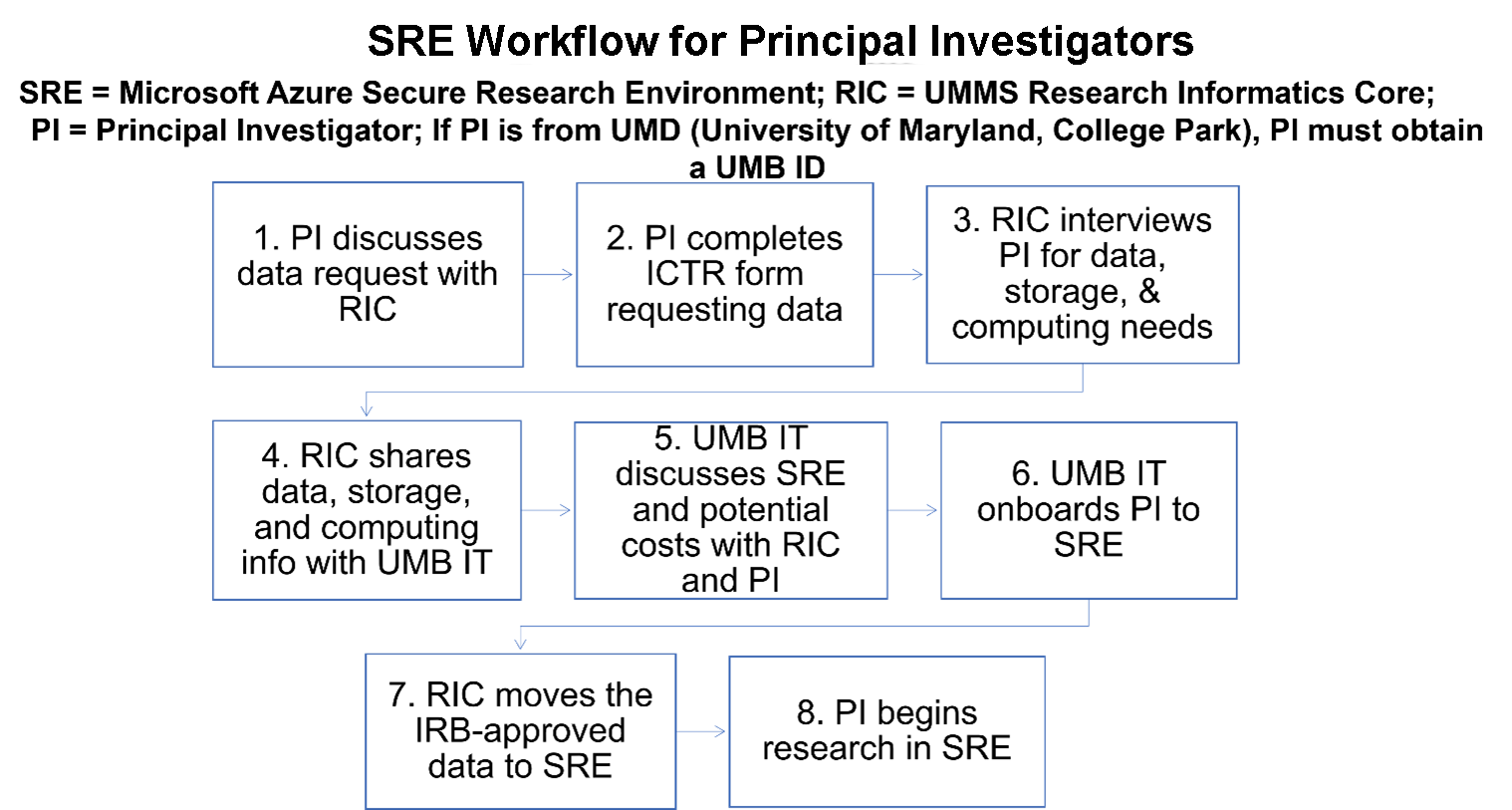 SRE workflow for  principal investigators diagram