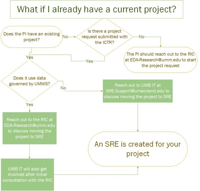 what if I already have a current project diagram