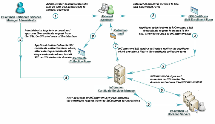 InCommon Certificate Two Step Image