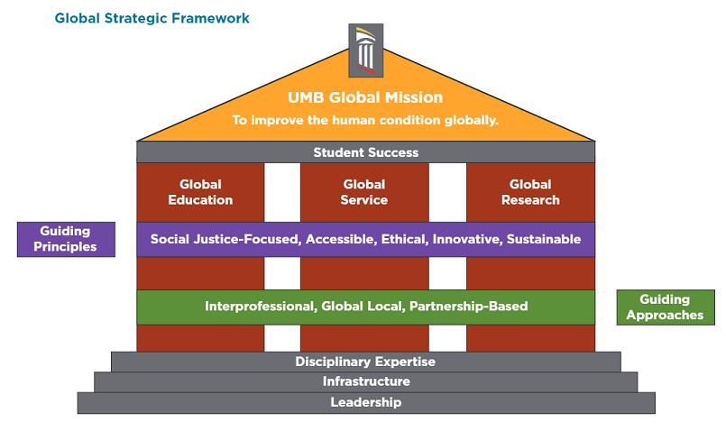 Graphic representation of Global Strategic Framework