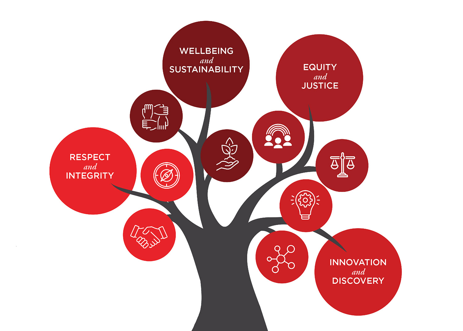 a tree graphic with icons for UMB's core values of Equity and Justice, Respect and Integrity, Innovation and Discovery, Well-Being and Sustainability