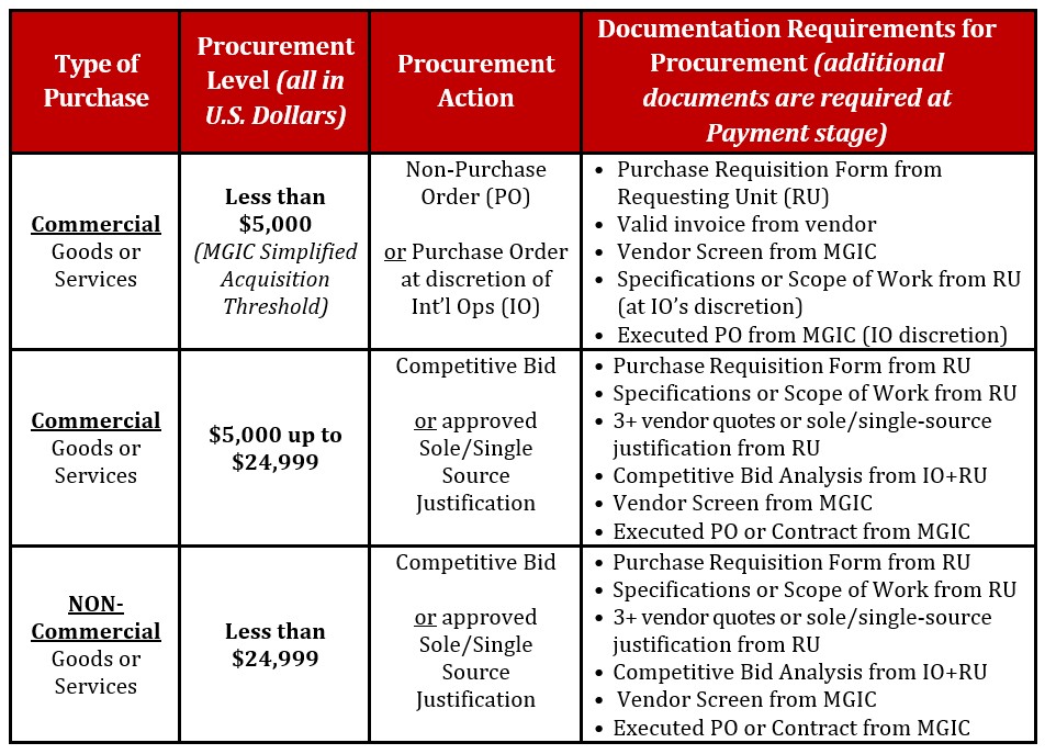 Table - MGIC Competitive Bidding Thresholds and Requirements