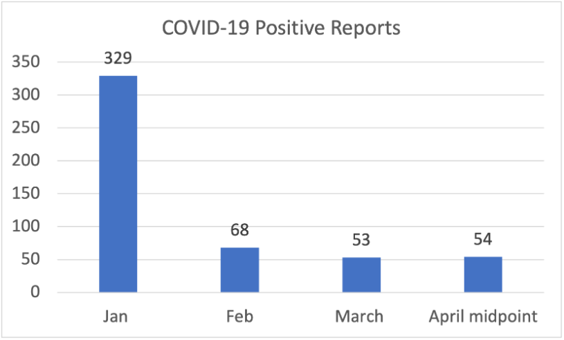 UMB received the following reported COVID-19 cases: 329 in January, 68 in February, 53 in March and 54 at the midpoint of April.