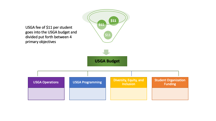 USGA Budget Graphic illustrating $11 dollars going into a green funnel and out to USGA budget. USGA budget divided into 4 Categories indicated by rectangles: USGA operations, USGA Programming, Diversity Equity and Inclusion, and Student Organization Funding. Text on image states: USGA fee of $11 per student goes into the USGA budget and divided put forth between 4 primary objectives 