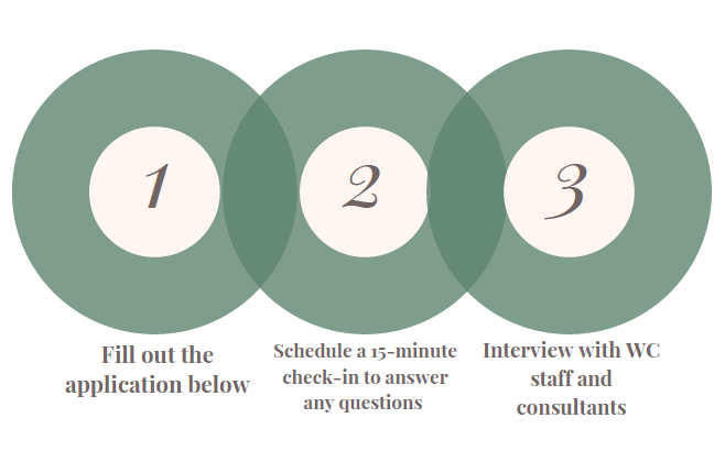 Graphic showing three-part application process described below. 1. Fill out application 2. schedule 15-min check in 3. interview