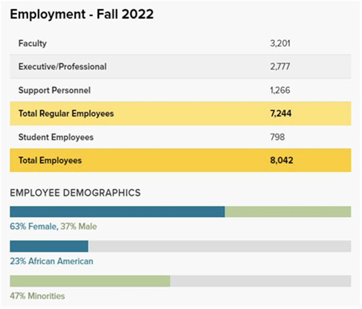 This is the number of employees of University of Maryland, Baltimore. There are 3,201 faculty members, 2,777 Executive/ Professional, 1,266 Support Personnel, 7,244 Total Regular Employees, 798 Student Employees, 8,042 Total Employees. Employee Demographics: 63% female, 37% male, 23% African American, 47% Minorities
