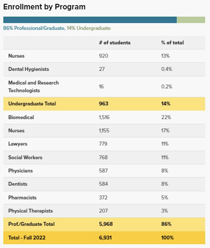 This graph depicts enroll of different programs at the University of Maryland, Baltimore.