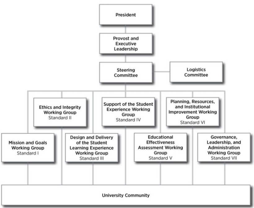 This is a visual representation of how the University of Maryland, Baltimore Self Study's Leadership.