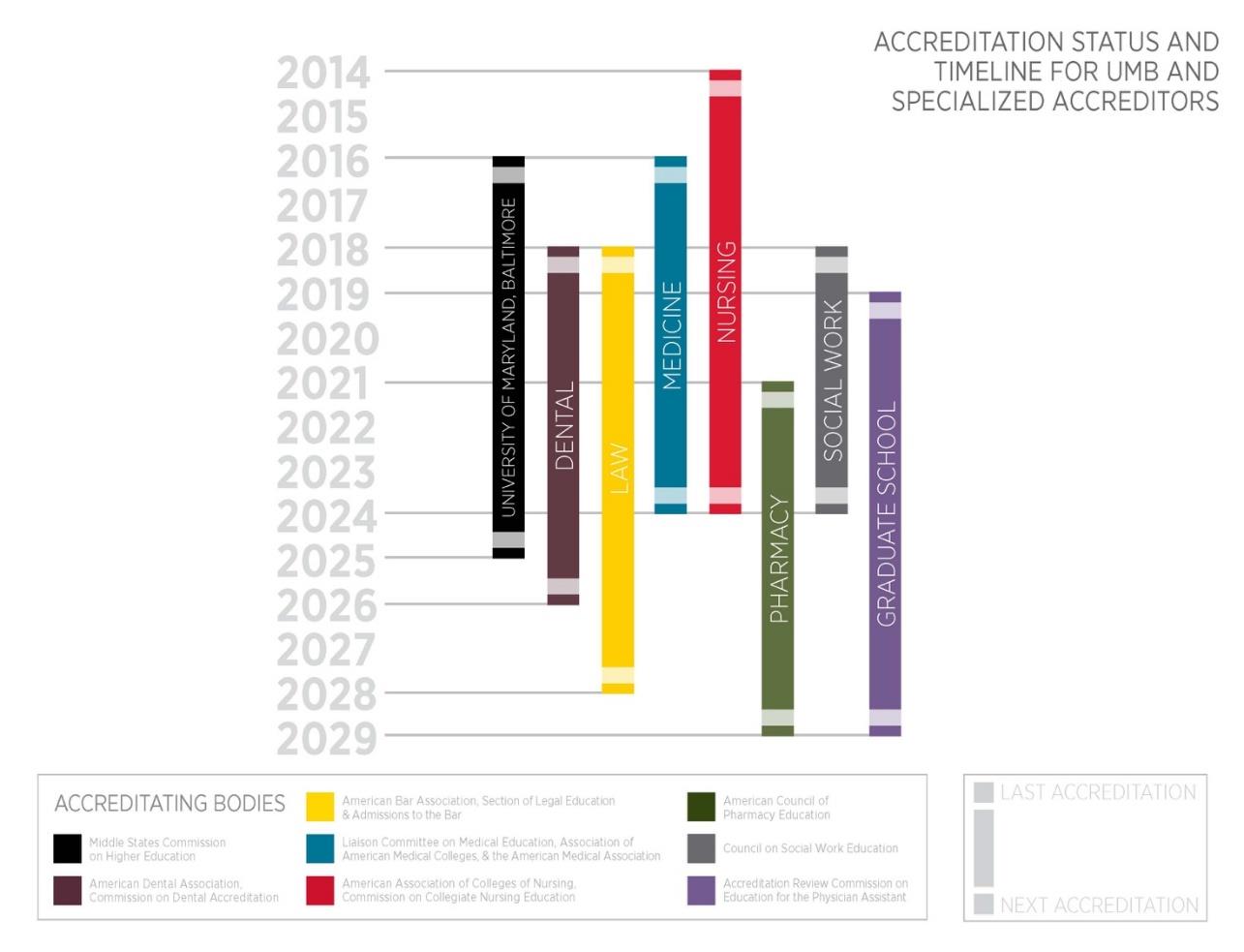 This diagram show the different accreditating Bodies and the timeline of those accreditations