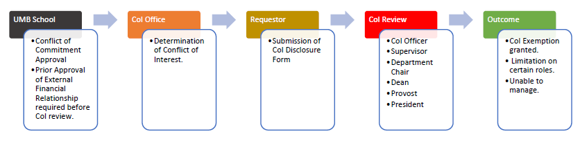 COI Exemption Review Process Diagram