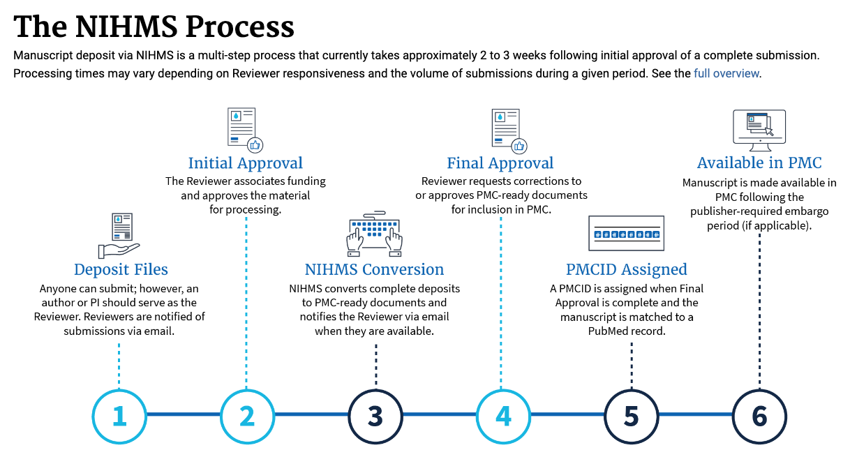 Screenshot from NIH website on the NIHMS Process