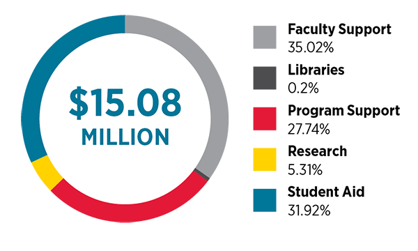 New Gifts and Pledges to Endowment by Purpose graph