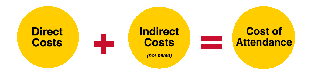 graphic: direct costs + indirect costs = cost of attendance