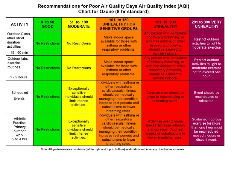 chart with recommendations for outdoor activities based on air quality