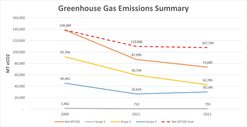 Summary of greenhouse gas emissions to date