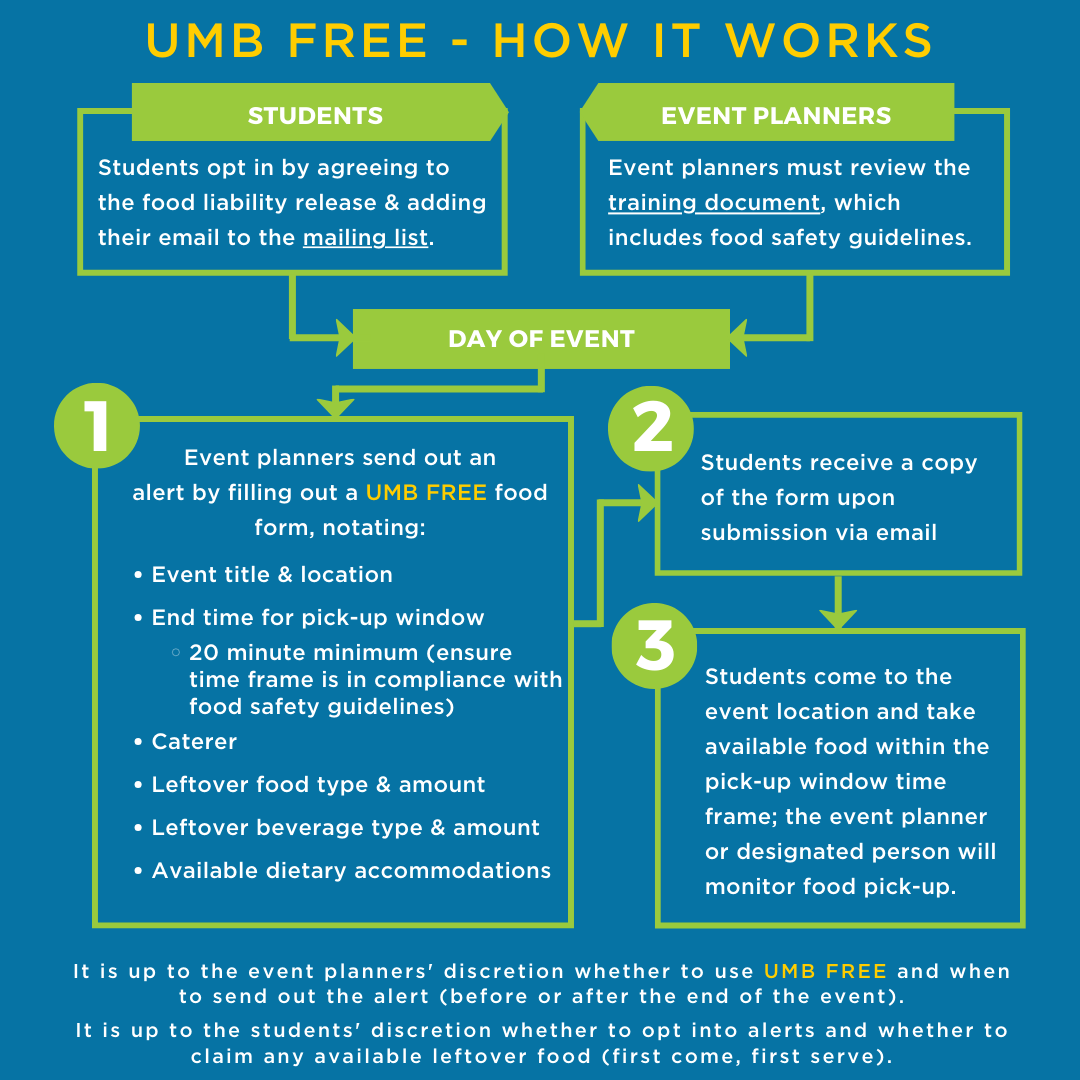 Chart describing how UMB FREE works for students and event organizers