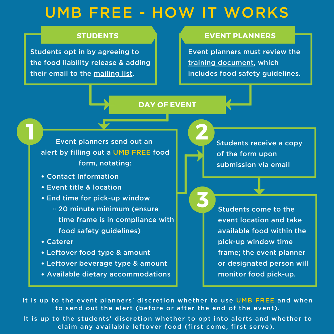 Chart describing how UMB FREE works for students and event organizers