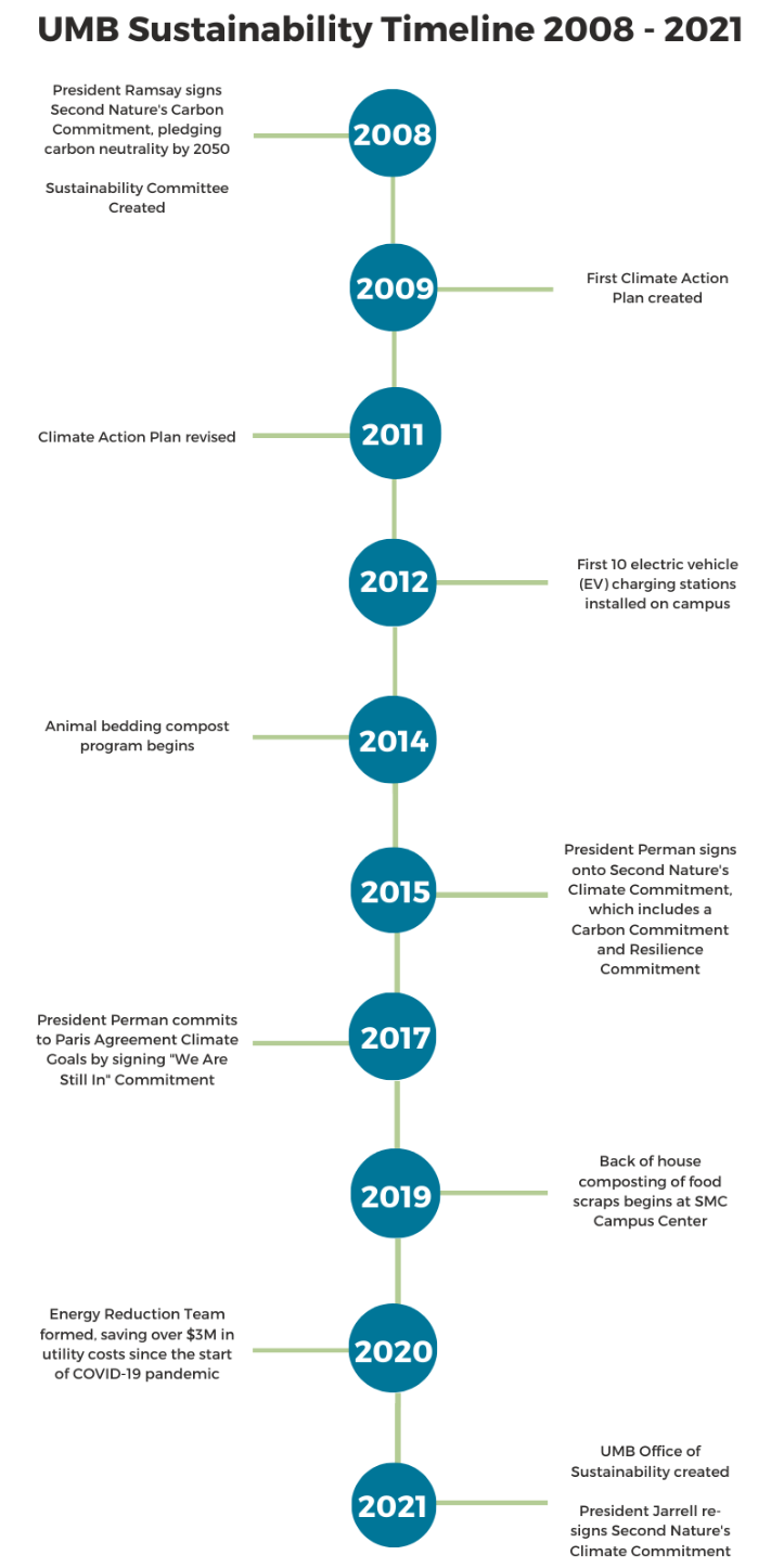 2008-2021 timeline of sustainability accomplishments at UMB