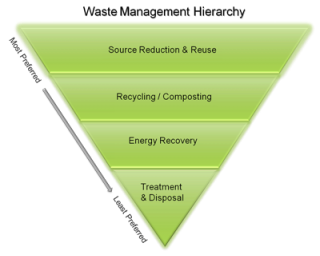 Waste Management Hierarchy | Source Reduction & Reuse | Recycling/Composting | Energy Recovery | Treatment & Disposal