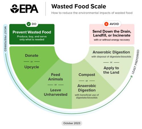 Food scale that shows the preferred ways to reduce and divert food waste.