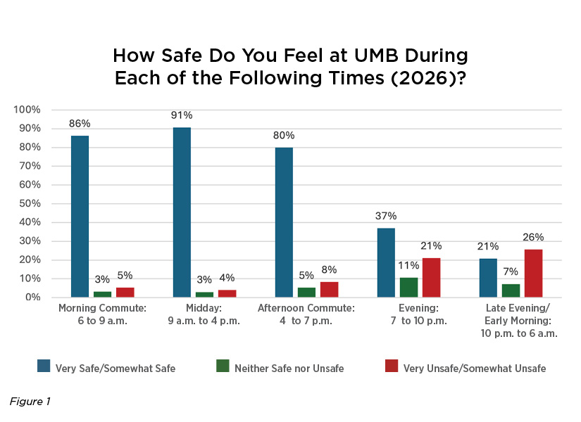 Chart from the UMB Public Safety survey