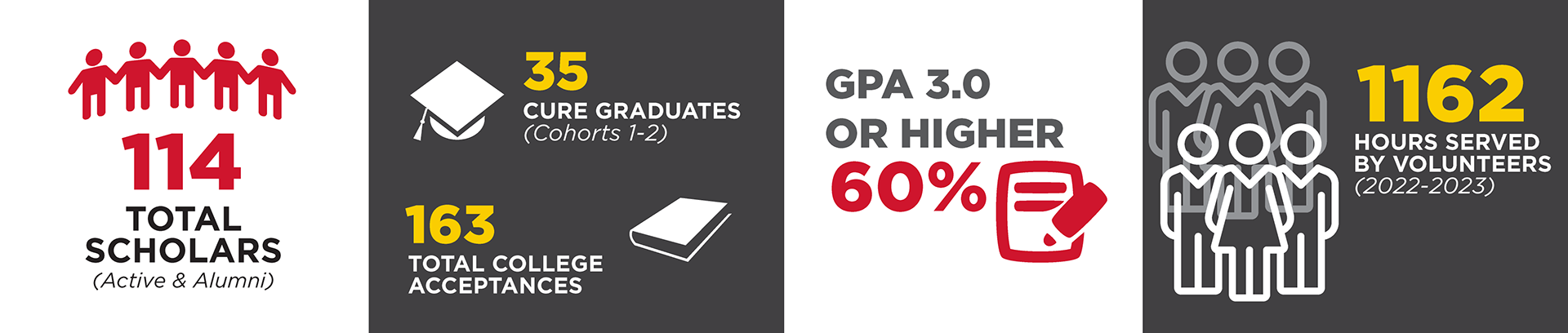 114 Total Scholars (active scholars & alumni), 35 CURE Graduates (Cohorts 1-2) | 163 Total College Acceptances, 60% GPA 3.0 or Higher, 1162 hours served by volunteers (2022-23)